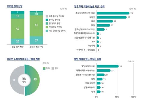 국내 ‘슈퍼리치는 한달에 얼마를 쓸까월 3700만원 소비·총자산 323억원