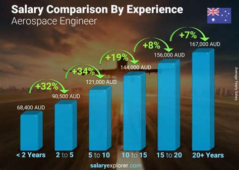 Aerospace Engineer Average Salary in Australia 2023 - The Complete Guide