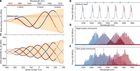 Multimodality Integrated Microresonators Using The Moiré Speedup Effect