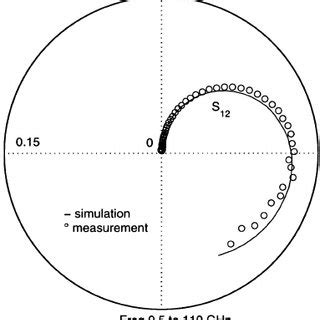 Comparison Between Measured Symbols And Simulated Solid Line S