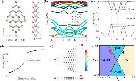 Figure 1 From High Order Topological Phase Diagram Revealed By