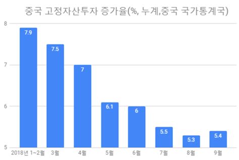 미국發 무역전쟁에 흔들린 中 성장률생산∙소비∙투자 모두 빨간불