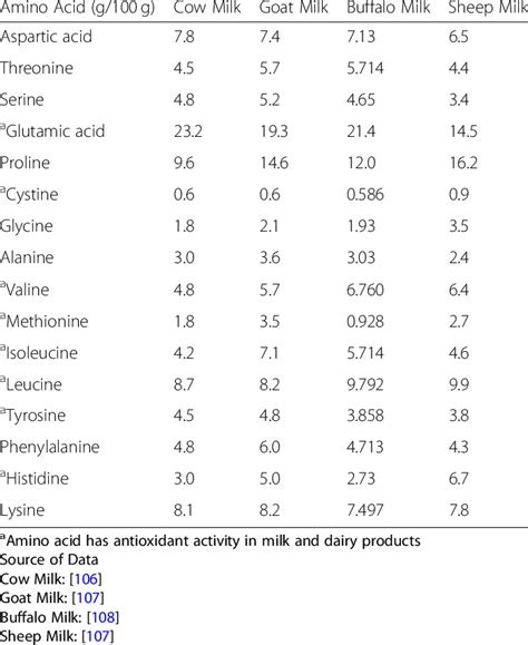 Amino Acids Profile Of Cow Buffalo Sheep And Goat Milk Download Table