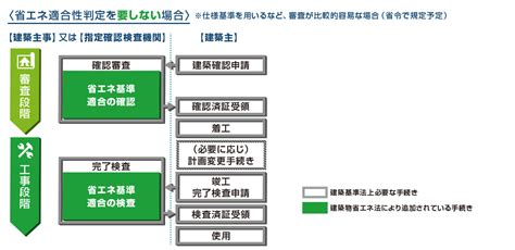 住宅：【建築物省エネ法第11・12条】 適合性判定の手続き・審査の合理化について 国土交通省