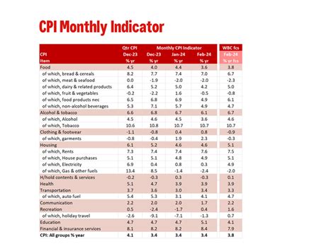 February Monthly Cpi Indicator First Impressions Westpac Iq