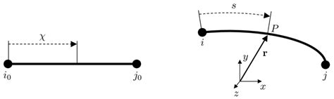 Reference And Deformed Configurations Of The Ancf Element Download Scientific Diagram