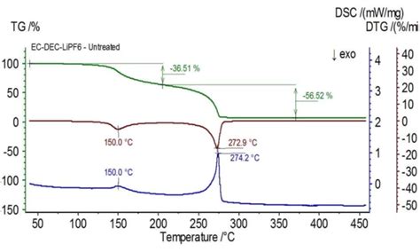 Thermal Stability Of Lithium Ion Battery Electrolyte NETZSCH