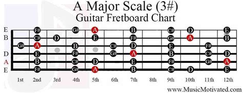 A Major Scale Guitar Fretboard Notes Chart Guitar Scales Guitar