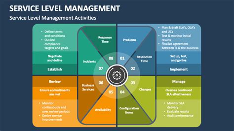 Service Level Management Powerpoint Presentation Slides Ppt Template