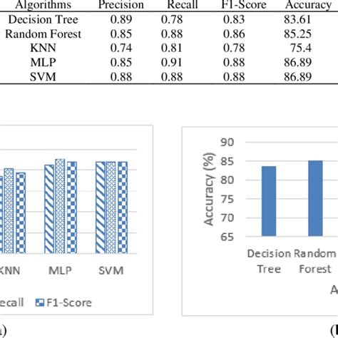 Proposed Framework For Heart Disease Prediction Download Scientific