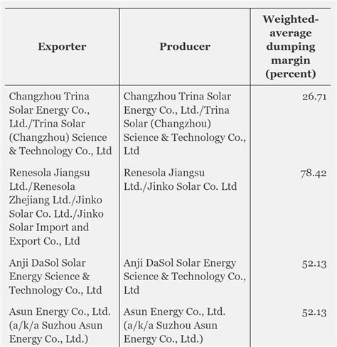 Solar Panel Import Tariffs Increase Us Module Prices By Up To Pv