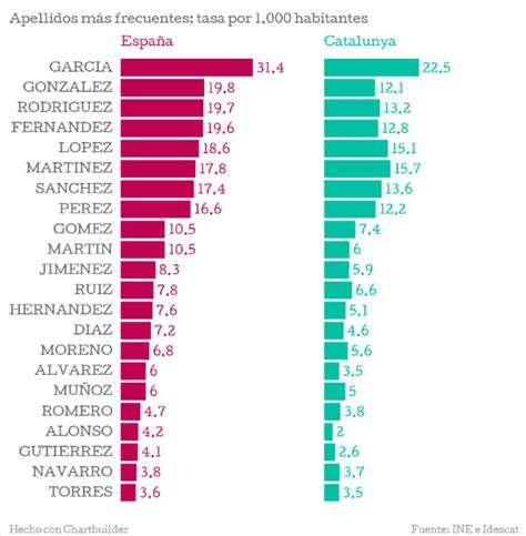 Los Apellidos M S Frecuentes En Espa A