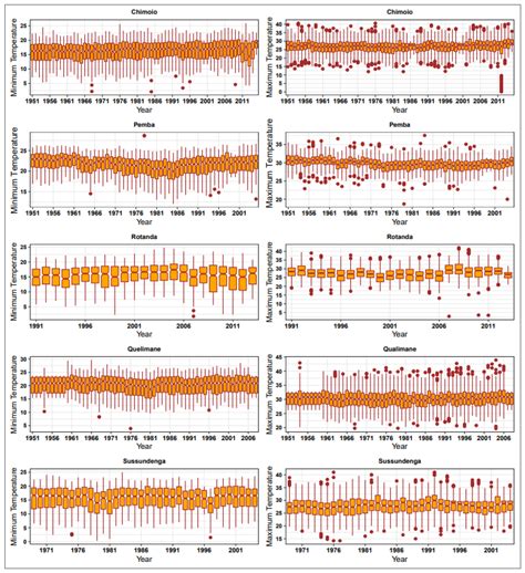 Climate Free Full Text Temporal Changes In Minimum And Maximum