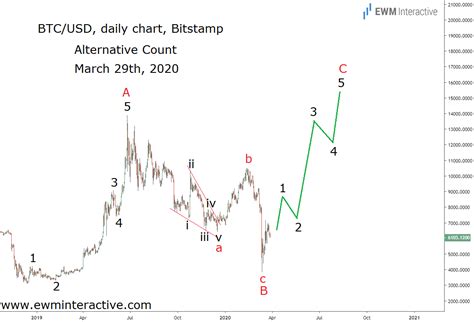 Ahead Of Bitcoin S Style Surge With Elliott Wave Ewm Interactive