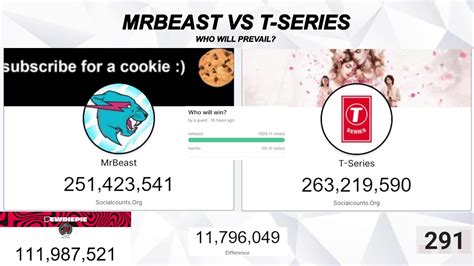 Mrbeast Vs T Series Live Sub Count Who Will Prevail Its Actually