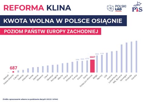 Tys Z Kwoty Wolnej Od Podatku Nowy Polski Ad Pis W Podatkach