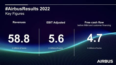 Airbus Reports Full Year Fy 2022 Results Airbus