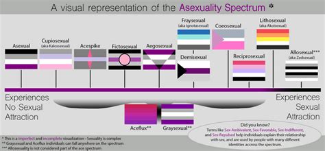 A Visualization Of The Asexuality Spectrum R Asexual