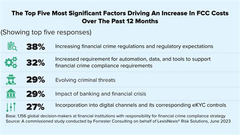 High Cost Of Financial Crime Compliance Affects Quality CX Banking