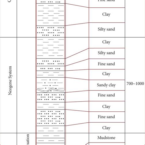 Combined geological column of the stratum. | Download Scientific Diagram