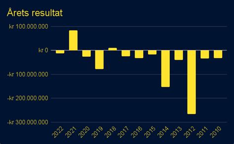 Gennemgang af Brøndby IFs årsregnskab 2022 3point dk