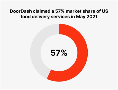 How Many People Use DoorDash in 2023? [New Data]