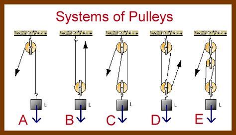 26 Levers, pulleys, and gear experiments ideas | simple machines ...