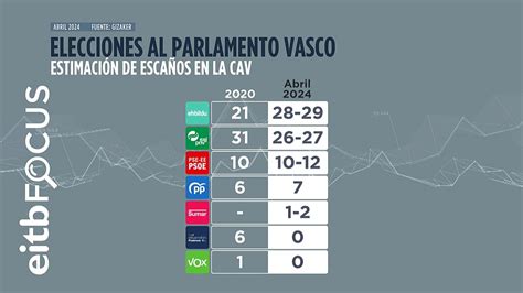 EH Bildu gana las elecciones autonómicas por primera vez según EITB Focus