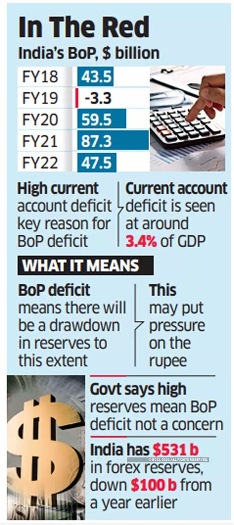 Balance Of Payments India S Balance Of Payments May Slip Into 45 50