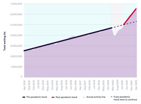 How much is Covid-19 to blame for growing NHS waiting times? | The