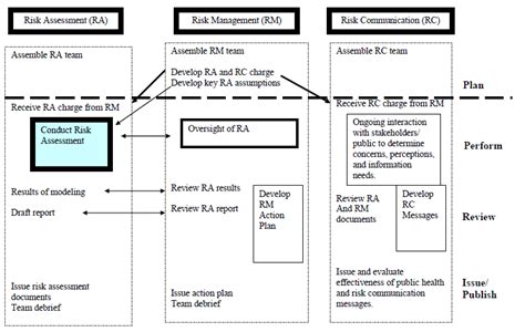 Initiation And Conduct Of All Major Risk Assessments Within A Risk