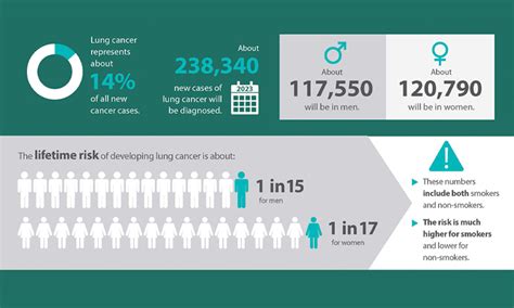 Lung Cancer Diagnosis And How To Test