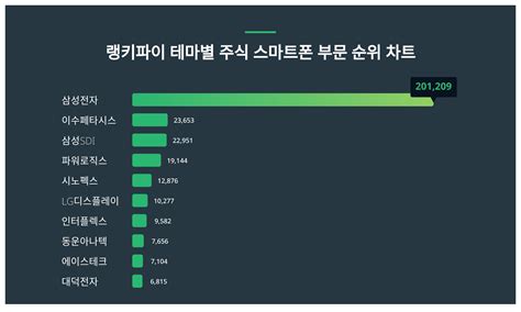 1위 삼성전자 주가·2위 이수페타시스 주가·3위 삼성sdi 주가 1월 5주차 테마별 주식 스마트폰 부문 트렌드지수 순위 발표