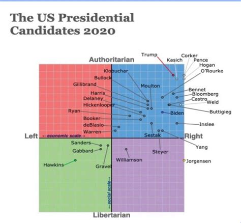 How Does Your Score On The Political Compass Test Compare 59 Off