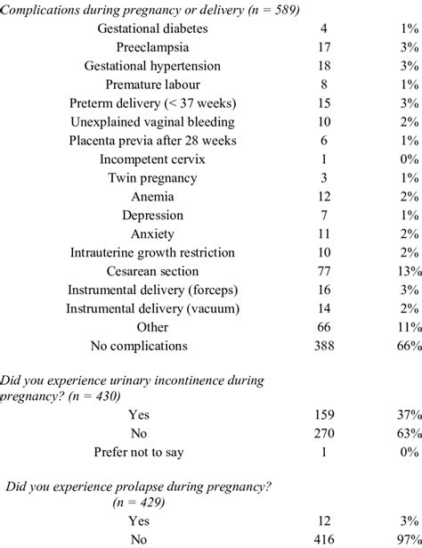 Reproductive Outcomes Data Presented As N Download Scientific Diagram