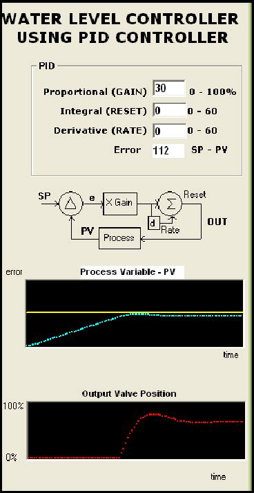 Pdf Simulator Of Water Tank Level Control System Using Pid Controller