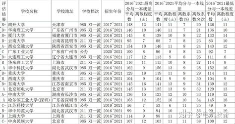 2016~2021年计算机科学与技术强校广西高考平均分与一本线差值较平均数的偏差排名？ 知乎