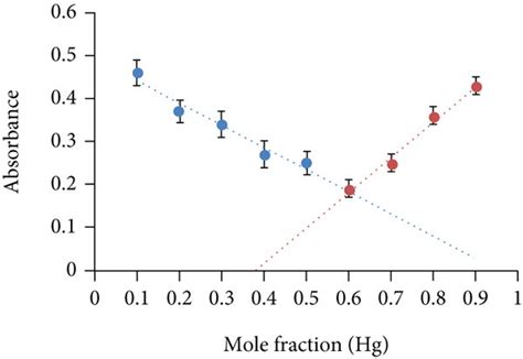 Jobs Plot To Observe Binding Stoichiometry Of Acr Agnps Complex With