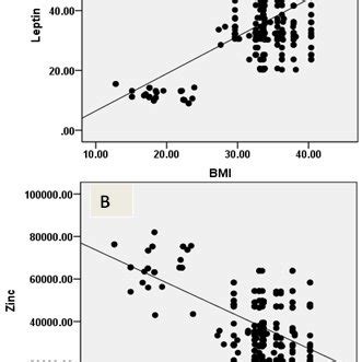 The Relationship Between BMI And Leptin A BMI And Zinc B BMI And