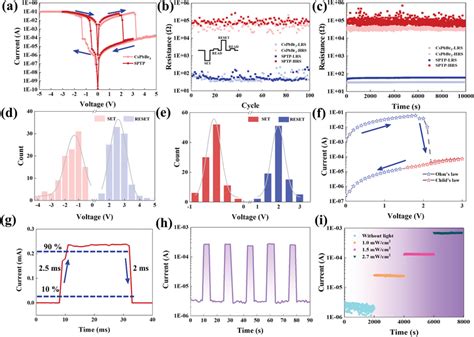 A Typical Currentvoltage Iv Curve Of The Cspbbr3‐based And