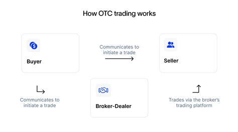 What Is Over The Counter Trading An Investor S Guide To Otc Markets