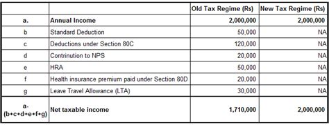 New Income Tax Regime Vs Old Find Out Which Works Better For You Mint