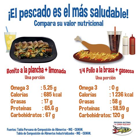 Información nutricional y calorias de la pechuga de pollo calorías y