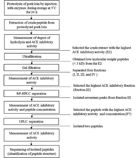 Flow Chart Representing Isolation And Identification Of Mrsa From Pus A Visual Reference Of