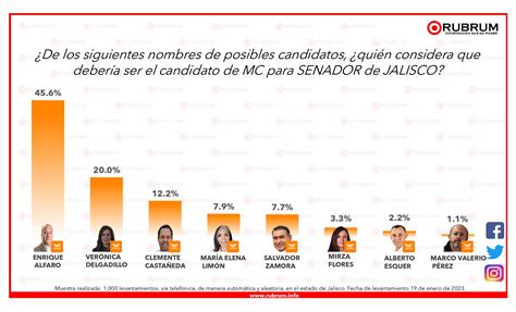 Intención de voto rumbo a la elección de Senadores en Jalisco 21 de