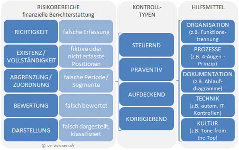 Internes Kontrollsystem IKS