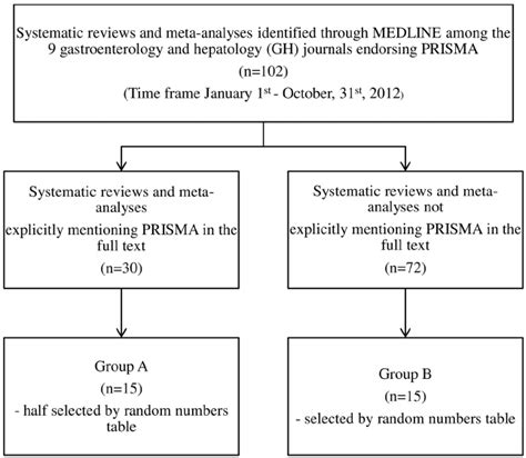 The Search Strategy And Flow Diagram For Database Search Of Systematic Download Scientific