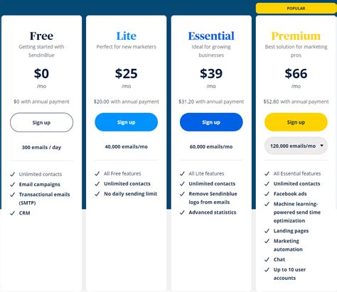 Sendinblue Pricing The Complete Guide 2023 Ecommerce Platforms