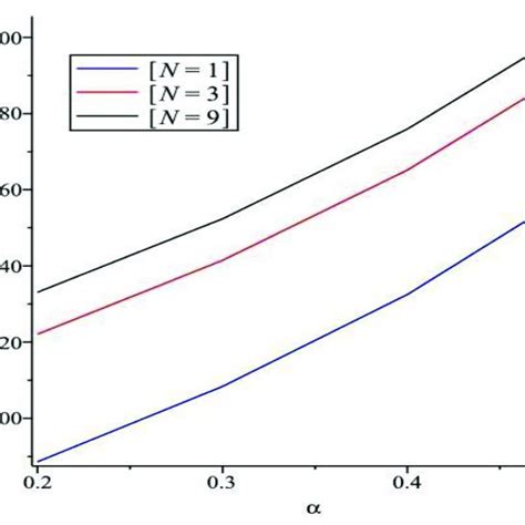 Sensitivity Analysis Of F With Respect To α For Different N λ 0 6 µ Download Scientific