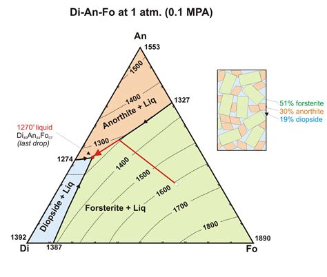 Procedure For Ternary Phase Diagram The Importance Of Ternar